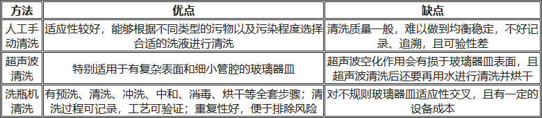人工清洗、超聲波清洗、洗瓶機(jī)清洗的優(yōu)缺點(diǎn)對(duì)比