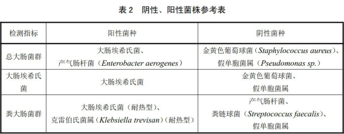 陰性、陽(yáng)性菌株參考表