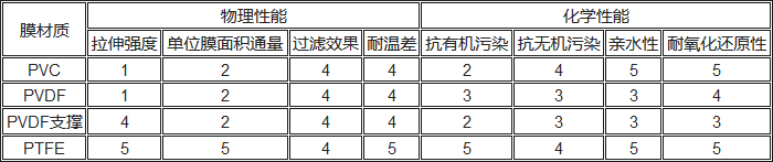 PVC、PVDF、PTFE材料性能對比